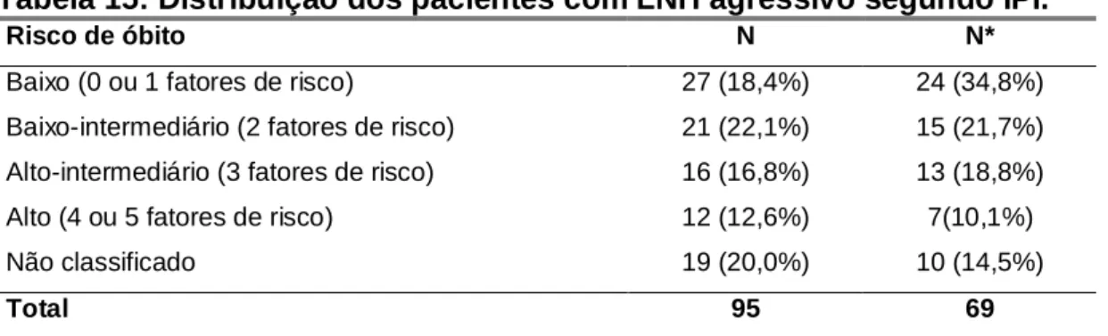 Tabela 15: Distribuição dos pacientes com LNH agressivo segundo IPI. 