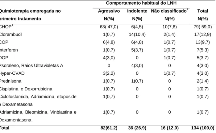 Tabela 16: Quimioterapia utilizada segundo o comportamento habitual do LNH. 