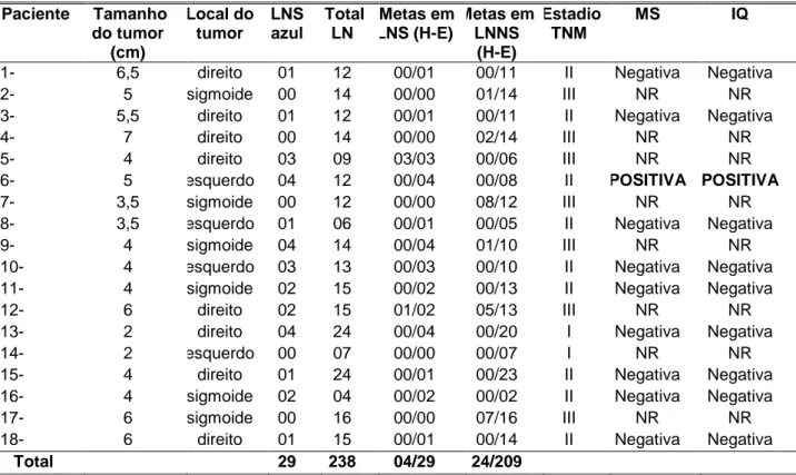 TABELA 6 - Resultado geral do estudo in vivo    Paciente   Tamanho  do tumor  (cm)  Local do tumor  LNS azul   Total LN   Metas em LNS (H-E)  Metas em LNNS  (H-E)   Estadio TNM  MS  IQ 