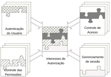 Figura 1.1: Espalhamento de c´odigo causado pela necessidade de implementar blocos de c´odigo em v´arios m´odulos