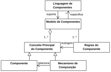 Figura 2.8: Modelo de componentes [CL03]
