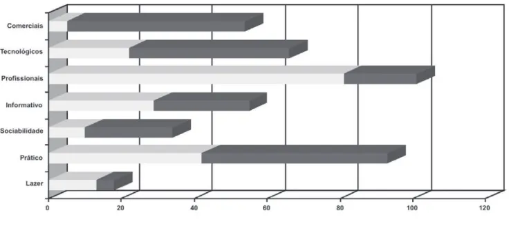Gráfico 2 – Importância do uso do PC nos diferentes domínios: Distribuição da opinião “muito Importante” (n=40).