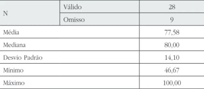 Tabela 6 – Teste de Sessão II.