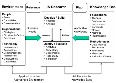 Figure 2 – Information Systems Research Framework (von Alan et al., 2004, p. 9)