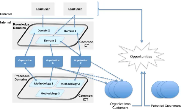 Figure 3 - Integrative Model: Learning phase 