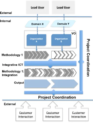 Figure 4 - Integrative Model: Operation Phase  Expected results 