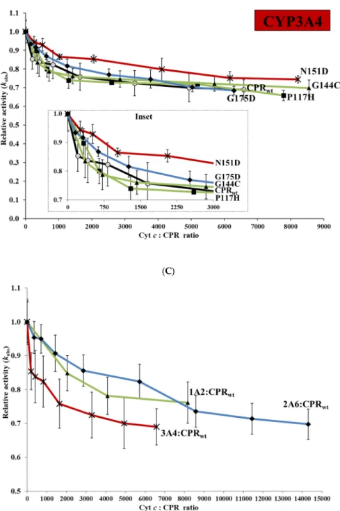 Figure  3.  Relative  CYP  activities  of  the  CPR‐FMN‐domain  wildtype  and  four  mutants  plotted  in  function of the cyt c/CPR ratio. (A) CYP1A2 (EROD), (B) CYP2A6 (C7H), and (C) CYP3A4 (DBODF). 