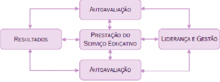 Figura 2 – Esquema Concetual da Avaliação Externa das Escolas 