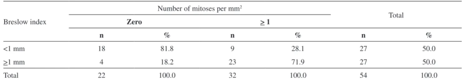 Table 4 - Distribution of frequencies relative to the number of mitoses per mm 2  according to Breslow’s index