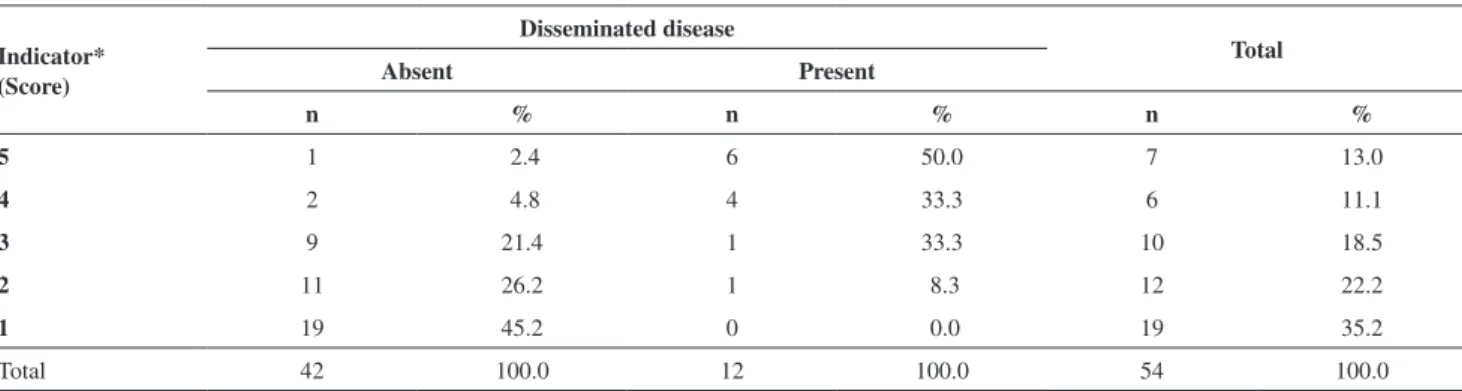 Table 6 - Distribution of frequencies relative to the disease evolution of 54 patients with melanoma in relation to the sum of  the Breslow index, ulceration and the mitotic index