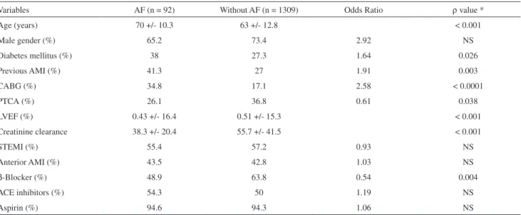 Table 1 - Baseline characters in patients with AF and without AF