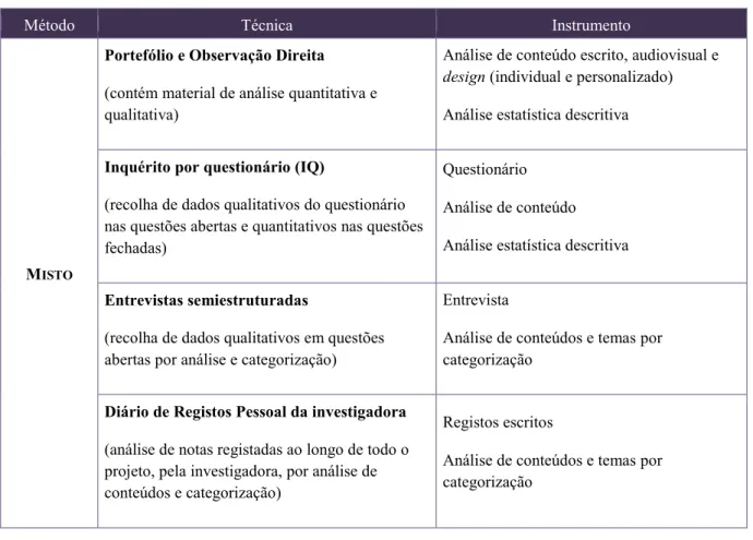 Tabela 1 - Resumo do método, técnicas e instrumentos de recolha de dados usados neste estudo