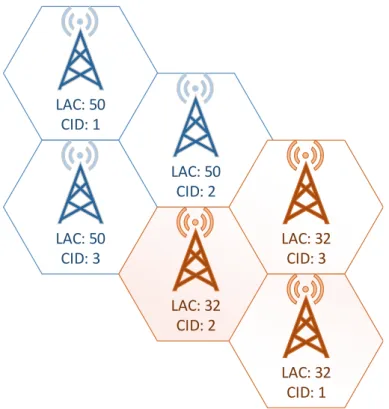 Figure 2.2 shows a sample of a GSM cell network - in this case, if a device moved from the area identified by the LAC of 50 and Cell ID (CID) of 1 to the area identified by LAC 50/CID 2, it would not require a location update, but one would be necessary fr