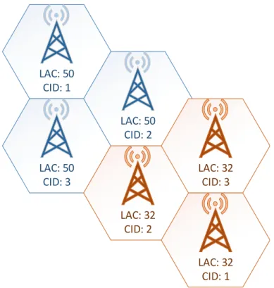 Figure 2.2 shows a sample of a GSM cell network - in this case, if a device moved from the area identified by the LAC of 50 and Cell ID (CID) of 1 to the area identified by LAC 50/CID 2, it would not require a location update, but one would be necessary fr