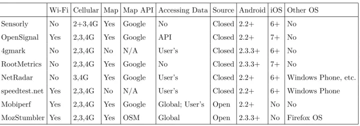 Table 2.1: A comparison of mobile network measuring applications.