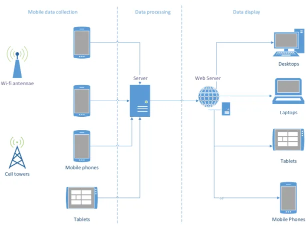 Figure 3.1: General overview of the structure of the planned system.