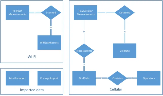 Figure 3.3: Chen’s Entity-Relationship diagram representing our database.