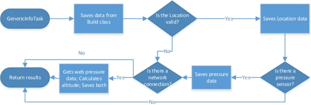 Figure 4.1: How the generic information is obtained via GenericInfoTask.