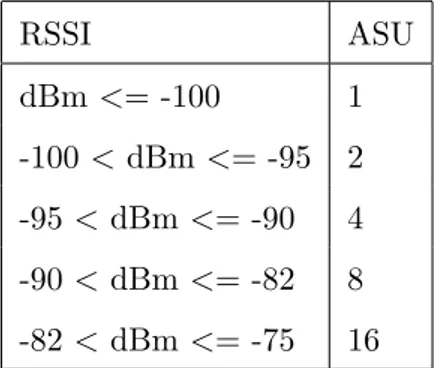 Table 4.1: How to convert CDMA’s received signal strength from dBm to ASU
