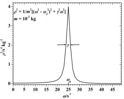 Figura 24 Curva lorentziana do fator de ampliação ( U 2 ), em relação à frequência  Z , de  oscilação do sistema.