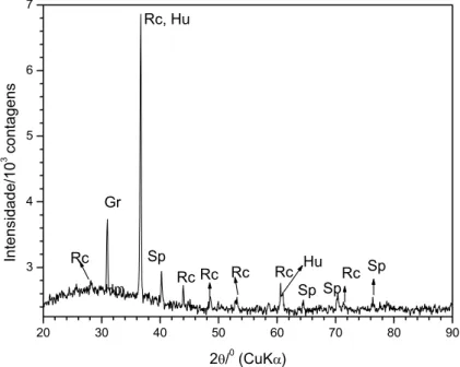 Figura 30. Padrão difratométrico da amostra natural MIP, Gr:  grafite, Rc: rodocrosita, Sp: espessartita e Hu: huntita 