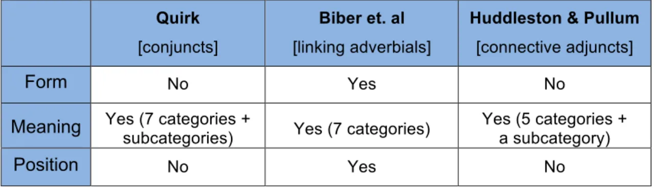 Table 1: Summary of linking adverbials’ form, meaning, and position in three grammar books