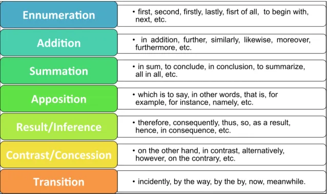 Table 2  3 : Biber et al.’s classification of linking adverbials according to sematic categories