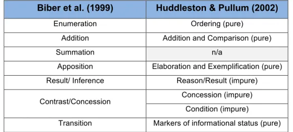 Table 3  4 : Biber et al.’s vs. Huddleston &amp; Pullum’s classification of linking adverbials according to  sematic categories 