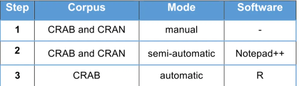 Table 5  6 : Steps involved in the clean-up process of CRAB and CRAN.  	   	  