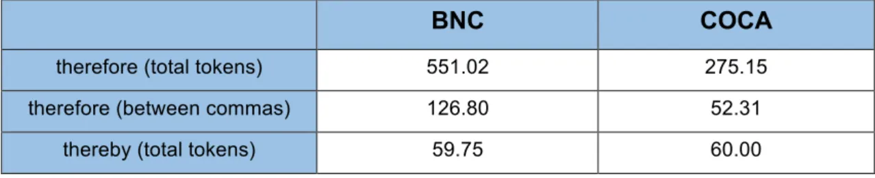 Table 6 7 : Total count per million words of therefore and thereby in the BNC and COCA