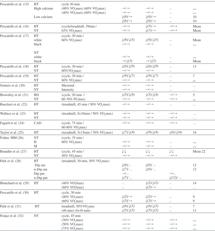 Table 1 - Effects of aerobic exercise on post-exercise ambulatory blood pressure (cont.)