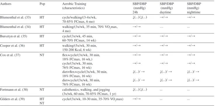 Table 2 - Effects of aerobic training on ambulatory blood pressure