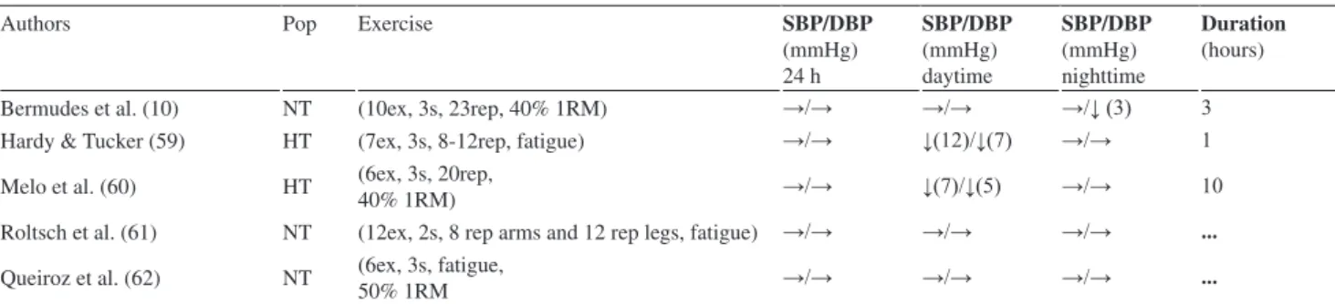 Table 3 - Effects of resistance exercise on ambulatory blood pressure