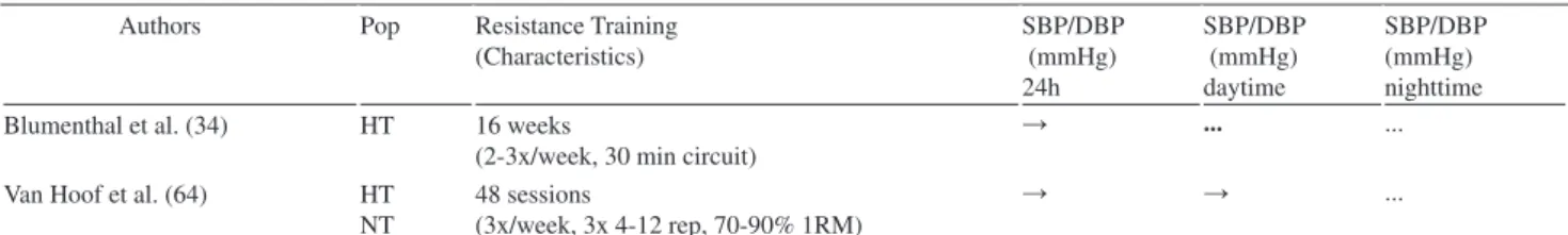 Table 4 - Effects of resistance training on ambulatory blood pressure