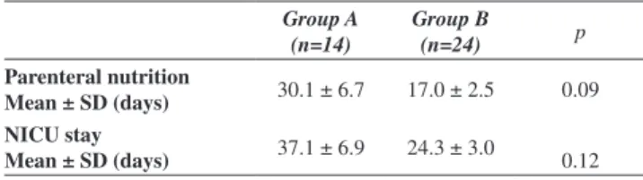 Table 3 - Association between mode of delivery, birth weight, and type of surgery with days of parenteral nutrition and  NICU stay