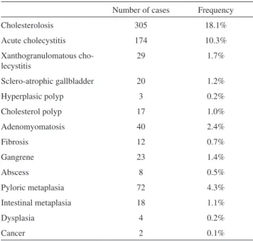 Table 1 - Frequency of the gallbladder histological altera- altera-tions studied.