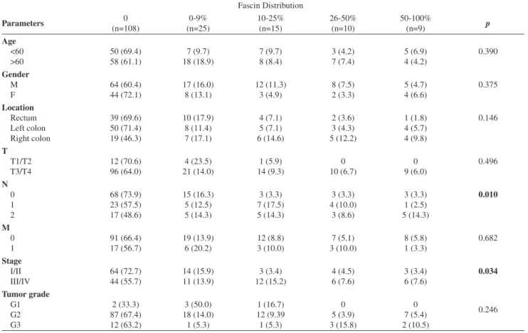 Table 3 - Relationship between fascin distribution and clinicopathological characteristics in 167 colorectal carcinomas