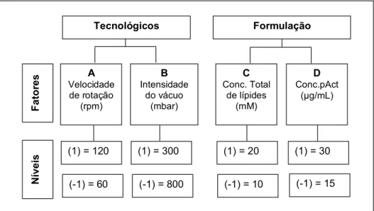 Figura 1.1 -  Esquema do experimento fatorial 2 4  para estudo da influência dos fatores  tecnológicos e de formulação sobre o teor de encapsulação do plasmídeo pAct nos LpAct 