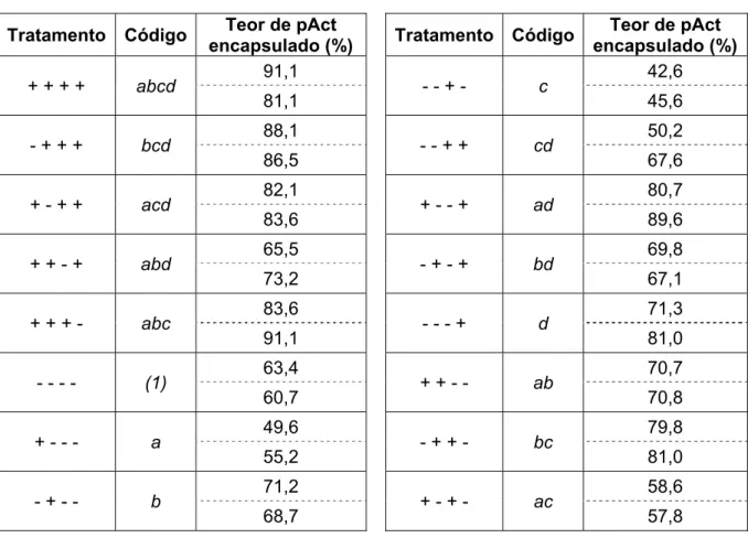 Tabela 1.3 –  Resultados do teor de encapsulação (%) de pAct nos LpAct 