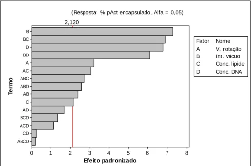 Figura 1.4  - Gráfico Pareto para os efeitos dos fatores padronizados sobre o teor de  encapsulação do plasmídeo pAct nos LpAct – modelo completo