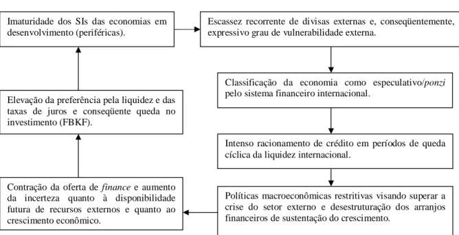 FIGURA 3.1 – SI e o Processo de Causação Circular nas Economias em  Desenvolvimento  
