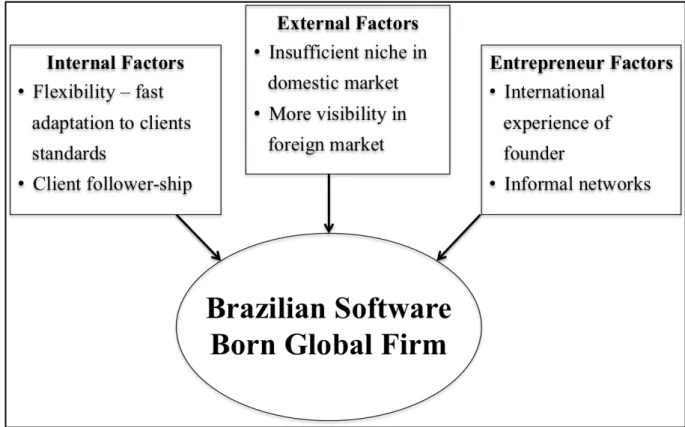 Figure 2. Decisive factors of early and rapid internationalization of Brazilian software firms 