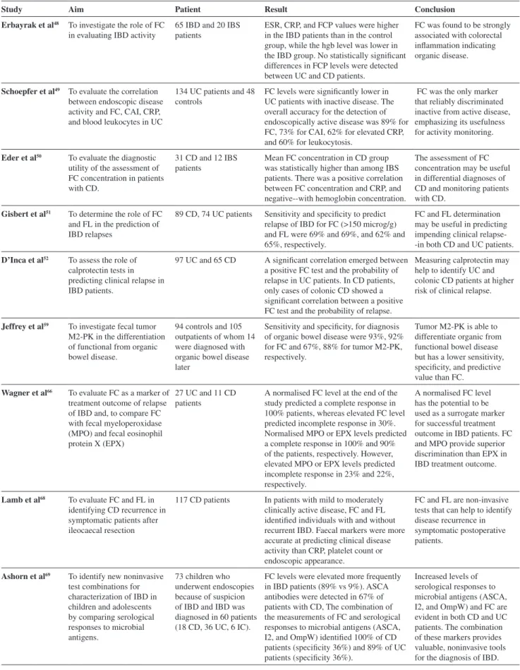 Table 1 - Some recent studies about the fecal markers in the evaluation of IBD
