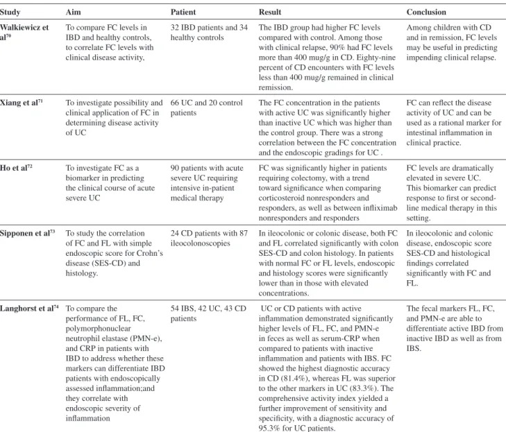 Table 1 - Some recent studies about the fecal markers in the evaluation of IBD (cont.)