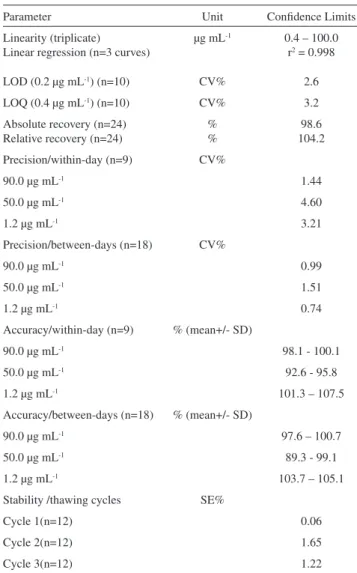 Table  1  -  Mean  conidence  limits  of  analytical  method  of  luconazole in plasma