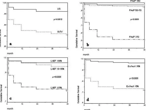 Figure 1 - Kaplan-Meier cumulative survival curves adjusted for: (a) NYHA FCCHF; (b) PasP (mmHg); (c) LVEF; (d) GATED LVEF exercice/rest