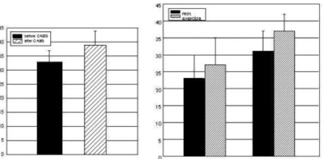 Figure 2 - Evaluation of myocardial function before and after CABG. (a)  echocardiography; (b) GATED at rest/exercise