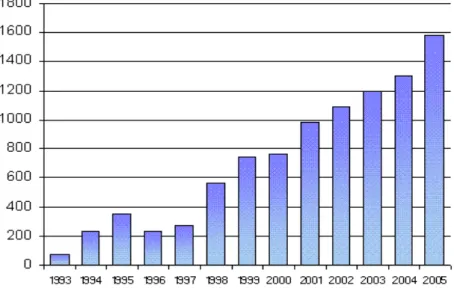 Figura  3  -    Evolução  do  número  de  operadores  certificados  em  agricultura  biológica em Portugal (1993-2005) 
