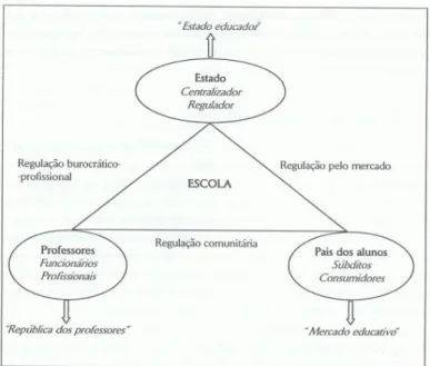 Figura 12. Modos de regulação local da escola 