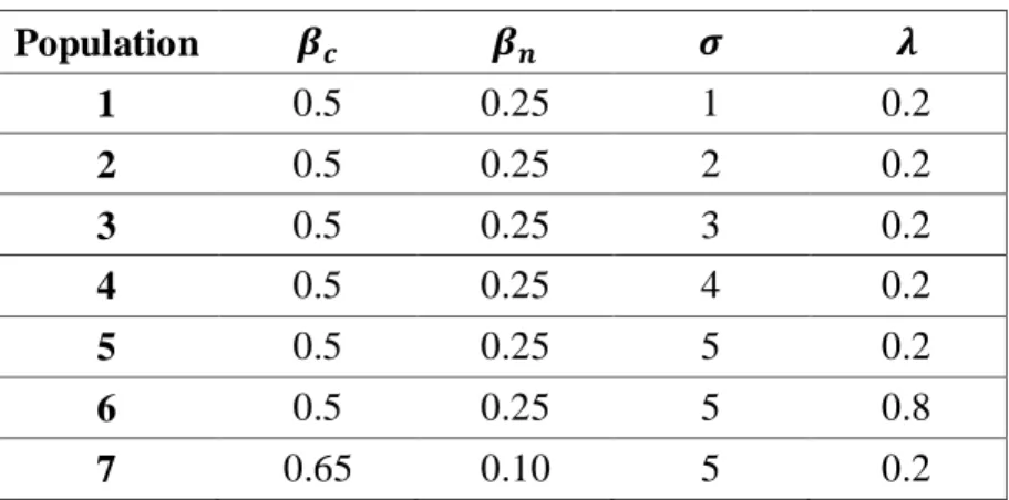 Table 1 – Parameters of the population in simulation 1  